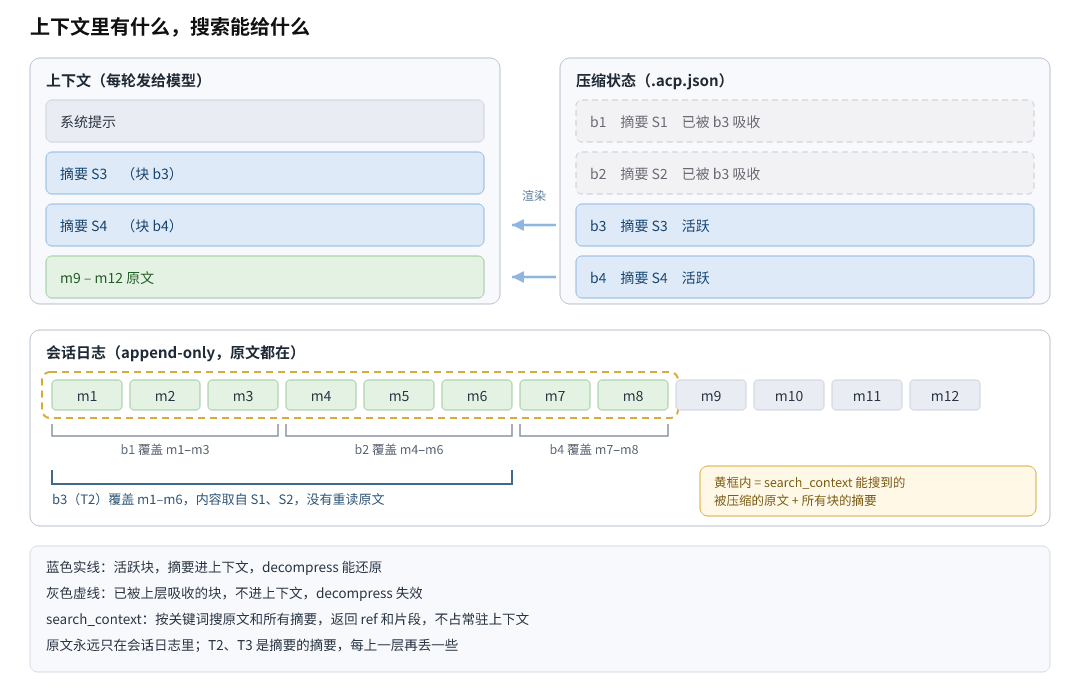 billion context 的分块结构示意图